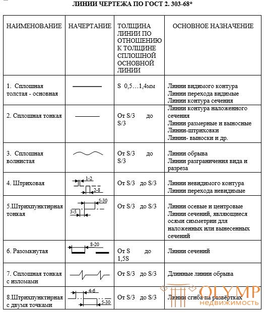 Толщина основной линии на чертеже