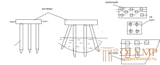 Группа свай объединенная ростверком называется