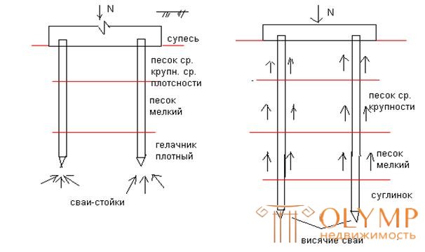 Группа свай объединенная ростверком называется