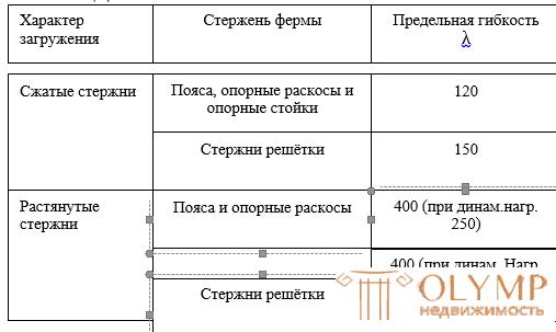 Подбор сечений стержней фермы в excel