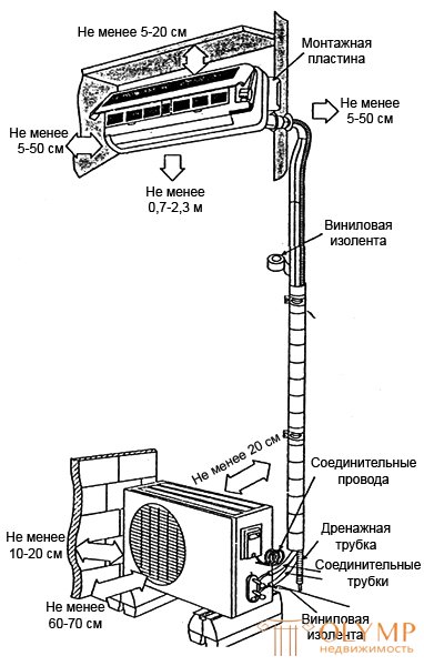 Как повесить кондиционер на мокрый фасад