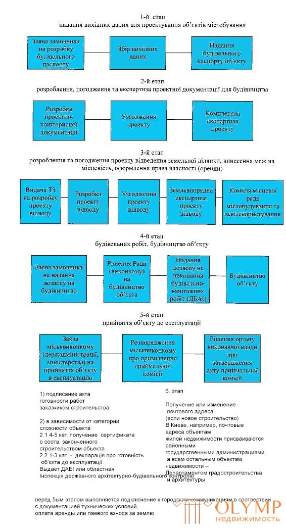Этапы строительства и виды разрешительных документов на каждой стадии