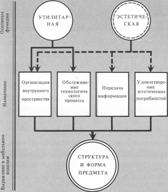 Типы и функции мебели