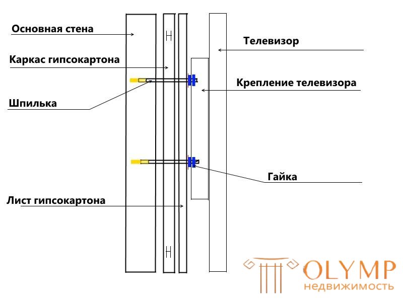 Как на стену из гипсокартона повесить телевизор