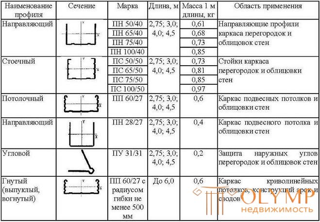 Направляющий профиль для гипсокартона – как с ним работать