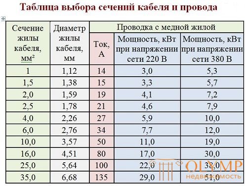 3. Рассчет сечения кабелей. Выбор автоматов защиты