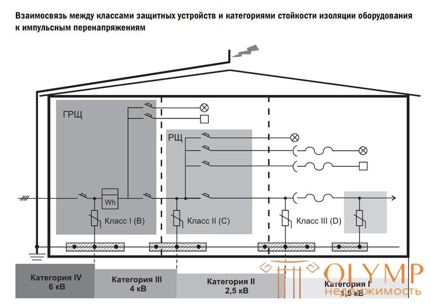 8. Защита от импульсных перенапряжений.