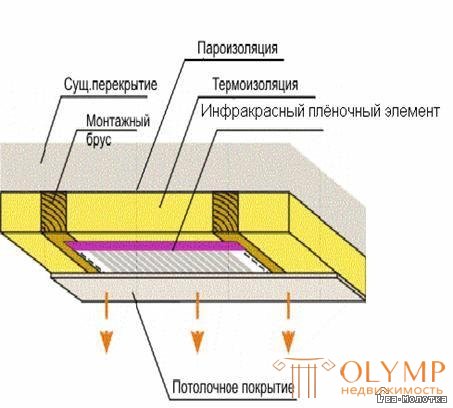 Потолочная система отопления