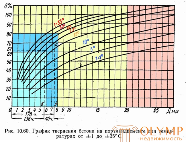 Время схватывания и твердения   бетона