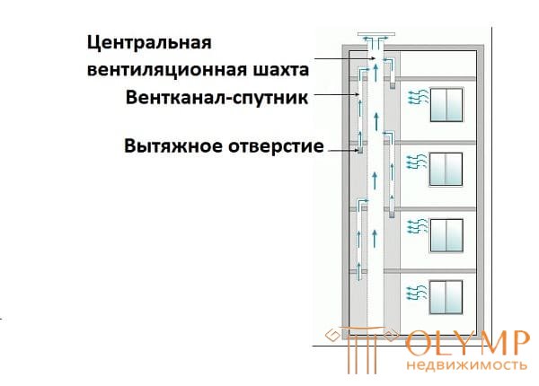 ВЕНТИЛЯЦИЯ В МНОГОКВАРТИРНОМ ДОМЕ. СХЕМЫ УСТРОЙСТВА И ПРИМЕРЫ РАЗВОДОК