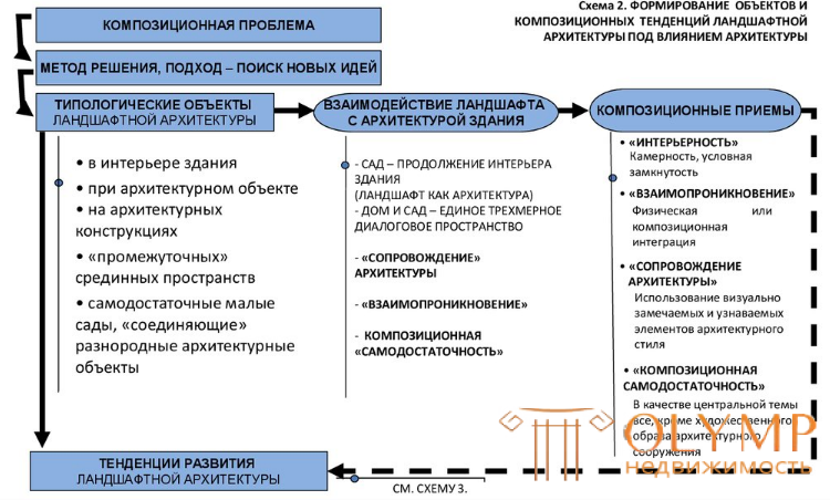 Архитектурный аспект развития объектов ландшафтной архитектуры и их композиции во второй половине ХХ – начале ХХI вв.