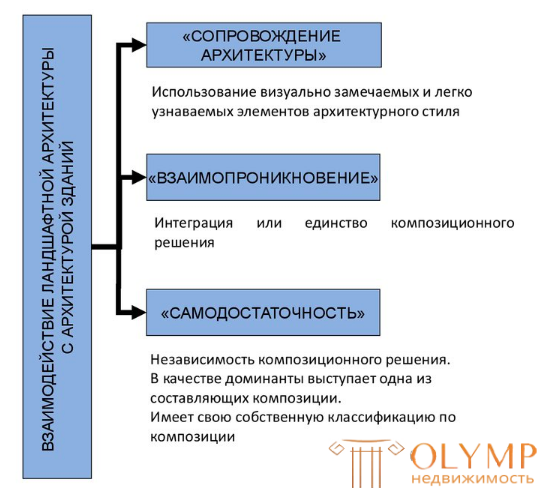 Малый сад при архитектурном объекте