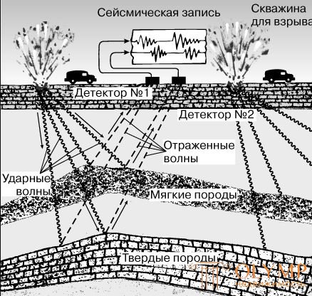 Гравиметрическая разведка и магниторазведка