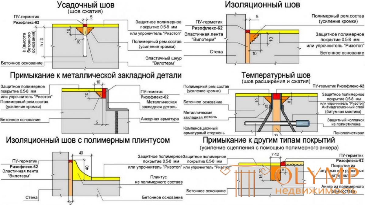 Устройство, назначение и виды деформационных   швов