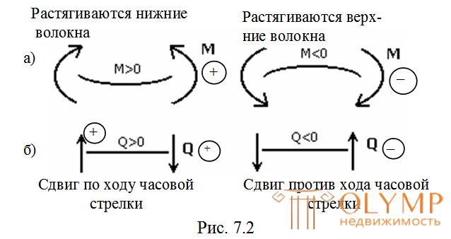 Построение эпюр изгибающих моментов и поперечных сил - Прямой изгиб призматических балок