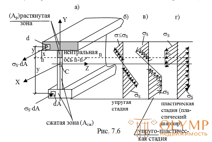 Расчет по методу предельной несущей способности