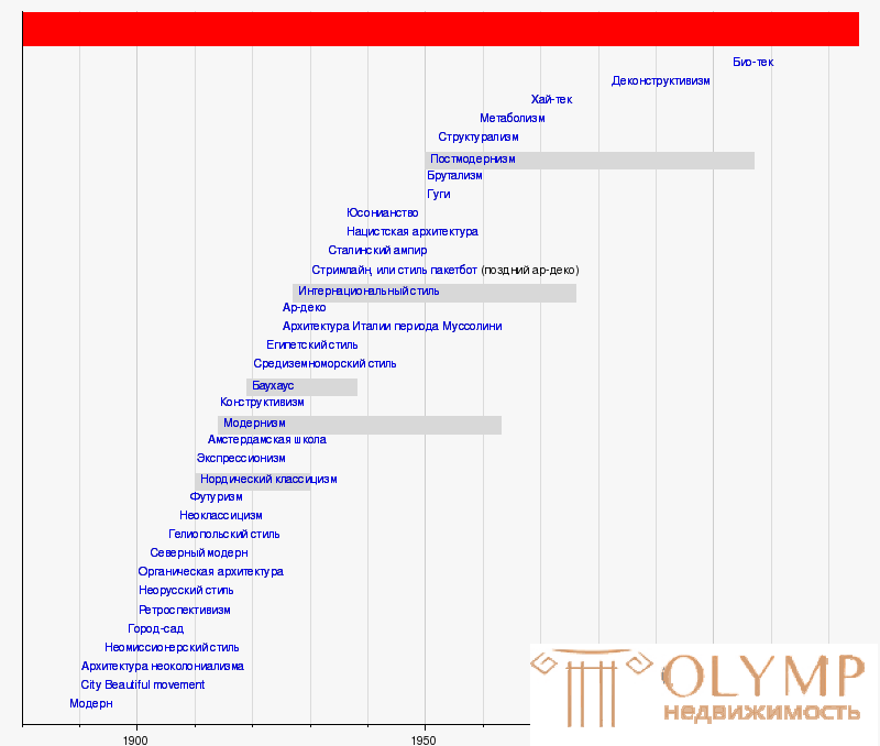 Хронология архитектурных стилей