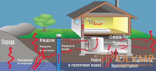Радон в помещении. Защита от радона