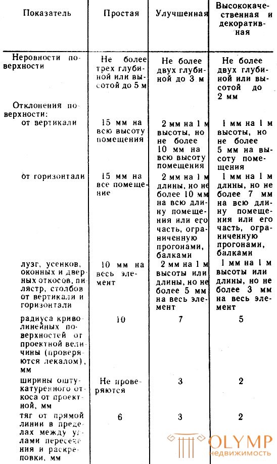 штукатурные работы 13. Требования к качеству штукатурок