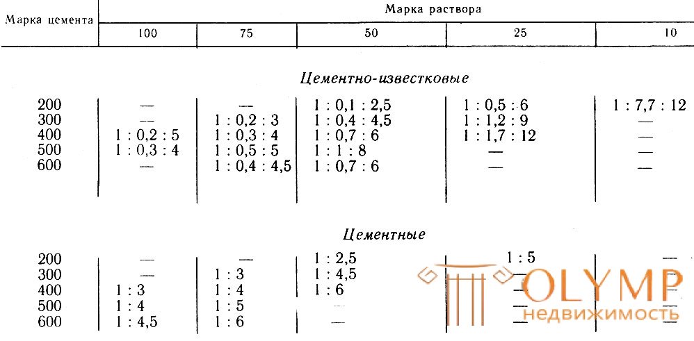 Оштукатуривание поверхностей вручную  § 14. Растворы и их назначение