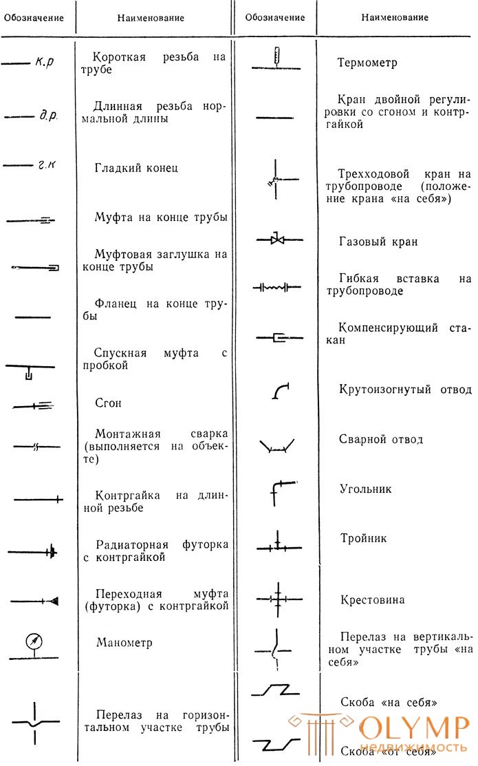 Условные обозначения деталей трубопроводов