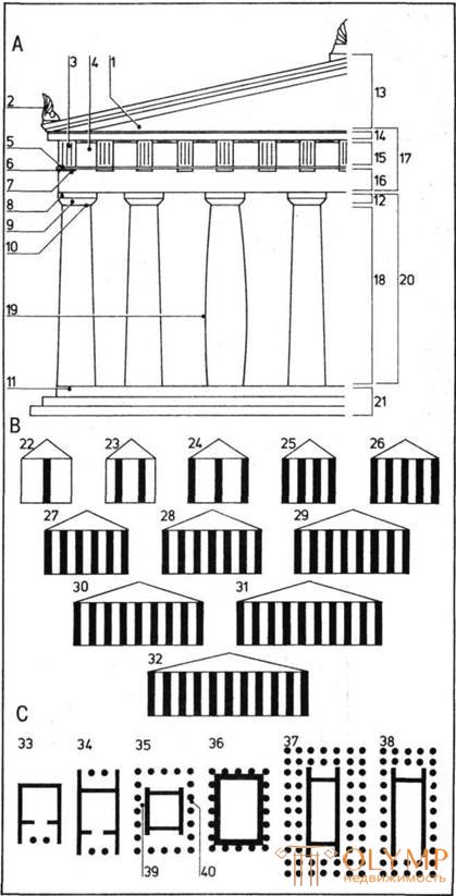 Античный храм: фасад, типы колоннад, планировка