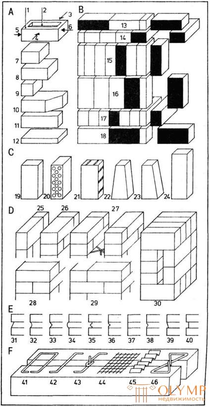 Кирпичная кладка виды кирпичей. части кирпичей. типы расшивок