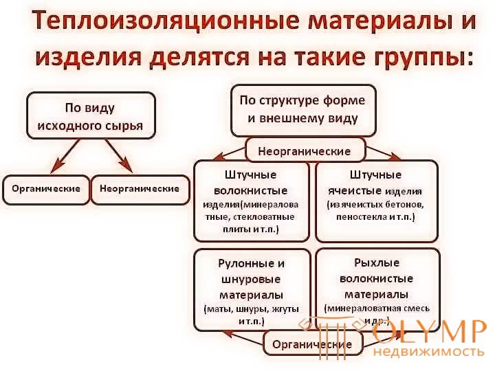 ТЕХНОЛОГИЯ УСТРОЙСТВА ТЕПЛОИЗОЛЯЦИОННЫХ ПОКРЫТИЙ 1. Виды и классификация теплоизоляции