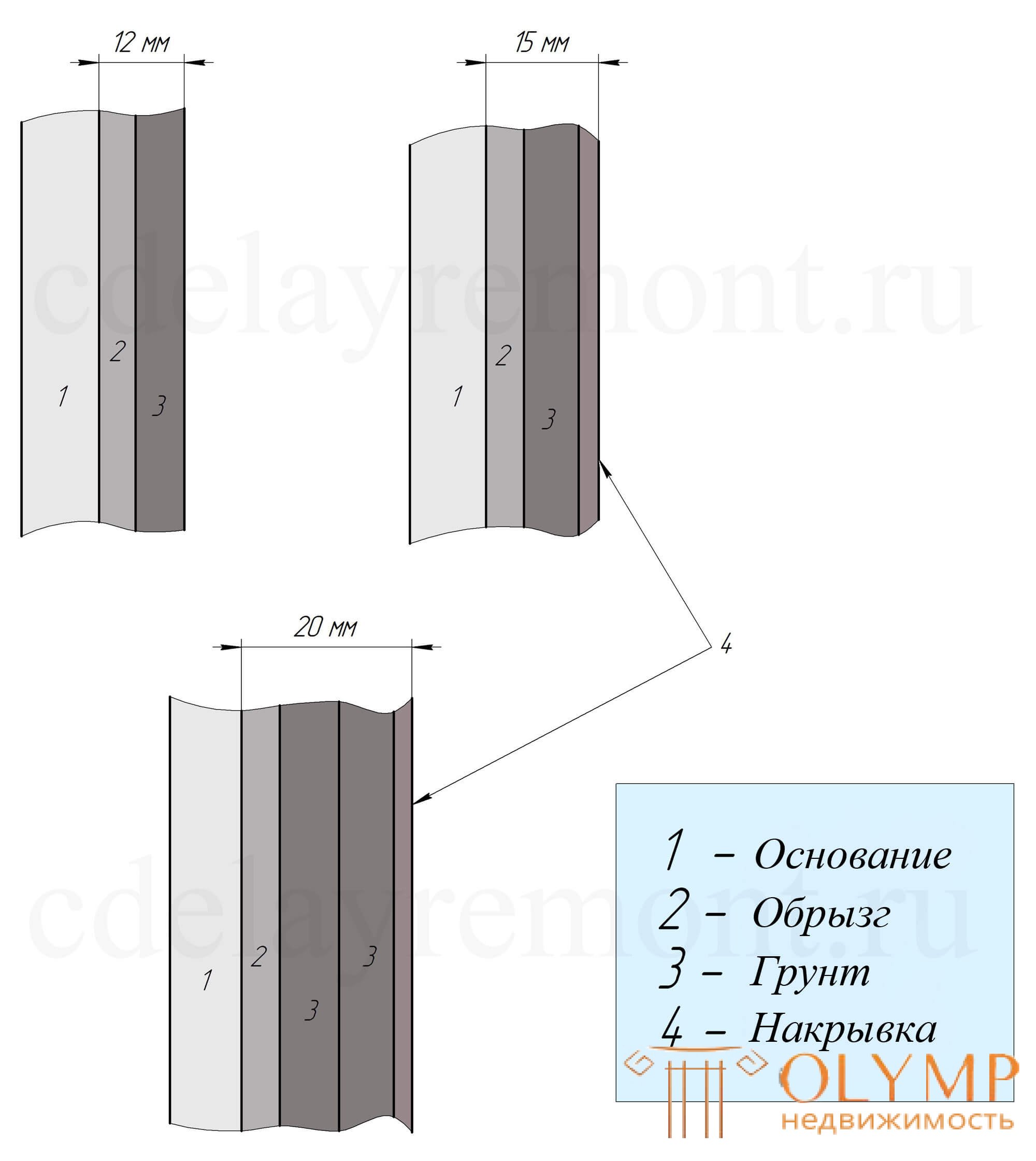 Отделочные работы. ПРОИЗВОДСТВО ШТУКАТУРНЫХ РАБОТ.3. Основные слои штукатурного намета