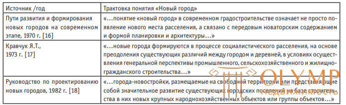 Тесты по теории ландшафтной архитектуре