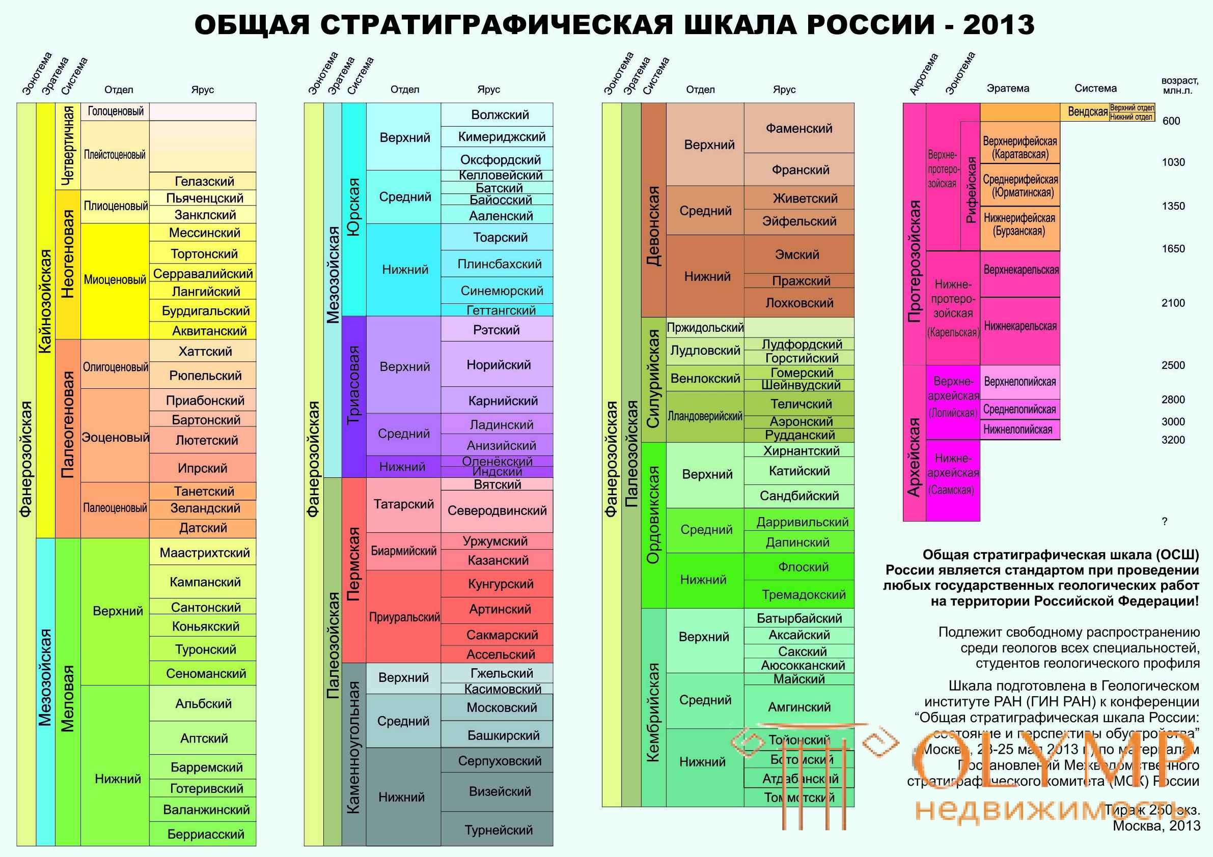 Геохронологическая таблица