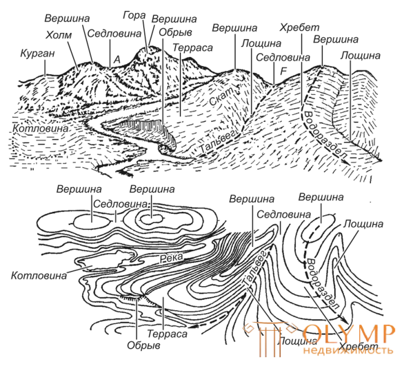 Рисунок форма рельефа