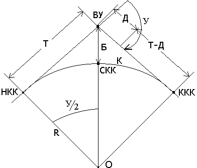 5. Дорожные закругления