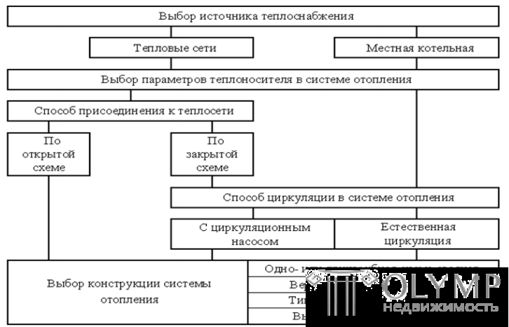 2. ПРОЕКТИРОВАНИЕ СИСТЕМЫ ОТОПЛЕНИЯ ЗДАНИЯ 2.1. Выбор системы отопления и параметров  теплоносителя