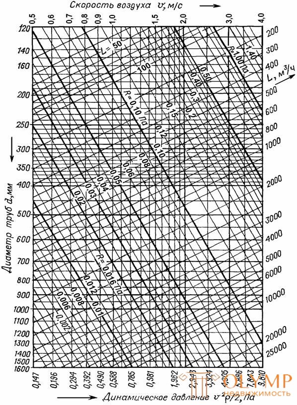 ПРИЛОЖЕНИЕ 12   НОМОГРАММА ДЛЯ РАСЧЕТА КРУГЛЫХ МЕТАЛЛИЧЕСКИХ ВОЗДУХОВОДОВ