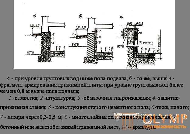 10.2. Гидроизоляционные покрытия