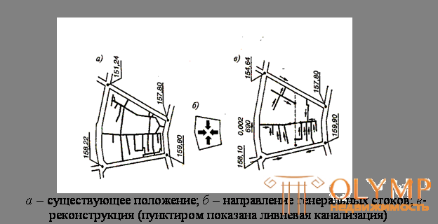 10.3. Отвод поверхностных вод вертикальной планировкой.