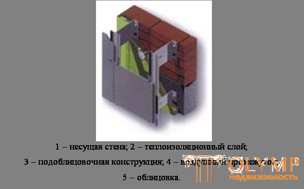 14.1. Общие сведения о конструкции вентилируемого фасада