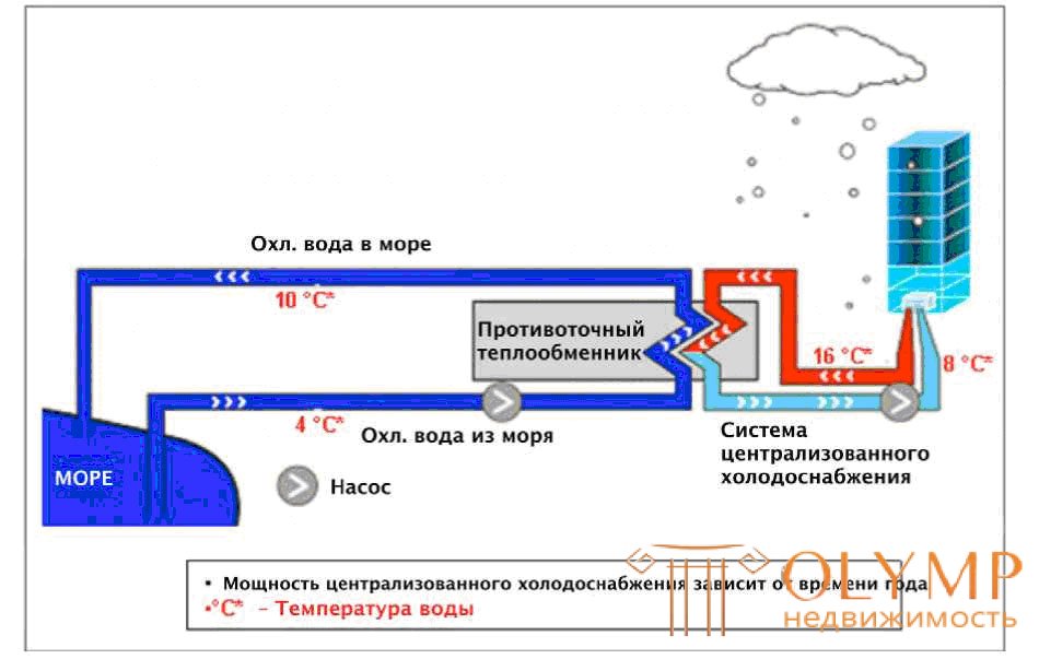 Централизованное холодоснабжение при когенерации