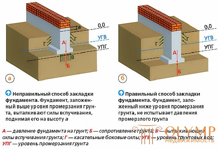 Глубина заложения фундаментов