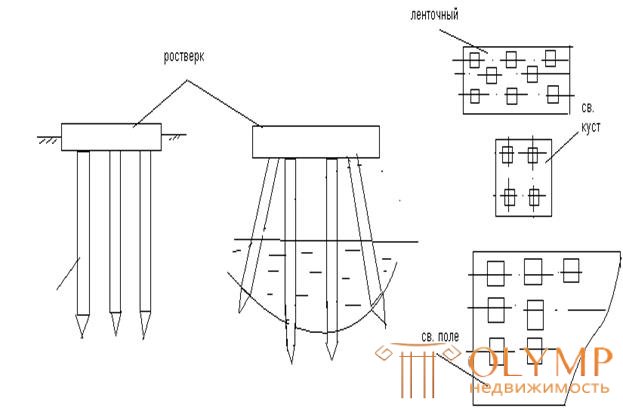 Свайные фундаменты. Общие сведения.  
