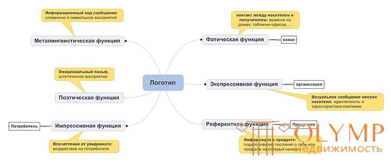 11. Логотип. Понятие логотипа как графического образа знака для обозначения видов трудовой деятельности человека