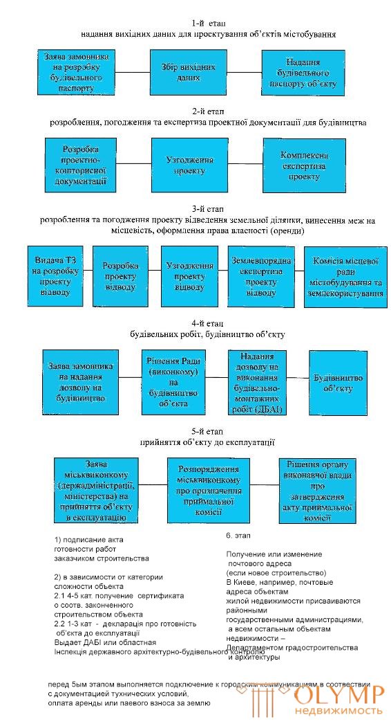 Этапы строительства и виды разрешительных документов на каждой стадии кратко