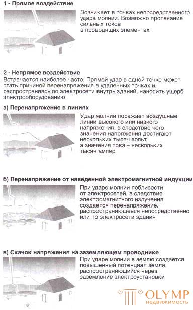   Lightning protection of buildings and structures.  Lightning protection internal and external 