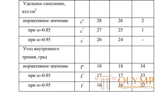 Состав и содержание отчета об инженерно- геологических изысканиях