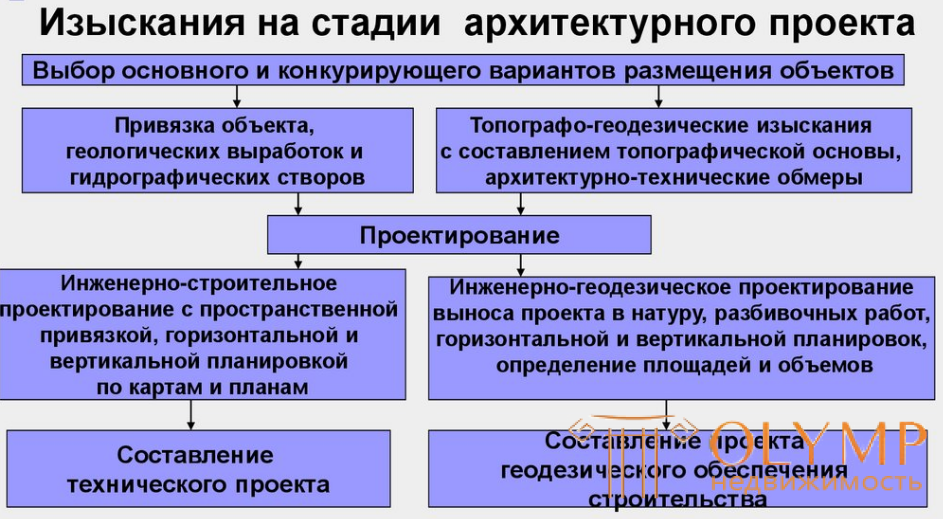 3 1 Назначение и состав инженерно-геодезических изысканий