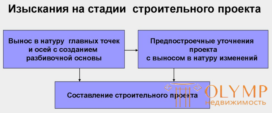 3 1 Назначение и состав инженерно-геодезических изысканий