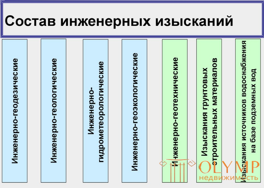 3 1 Назначение и состав инженерно-геодезических изысканий