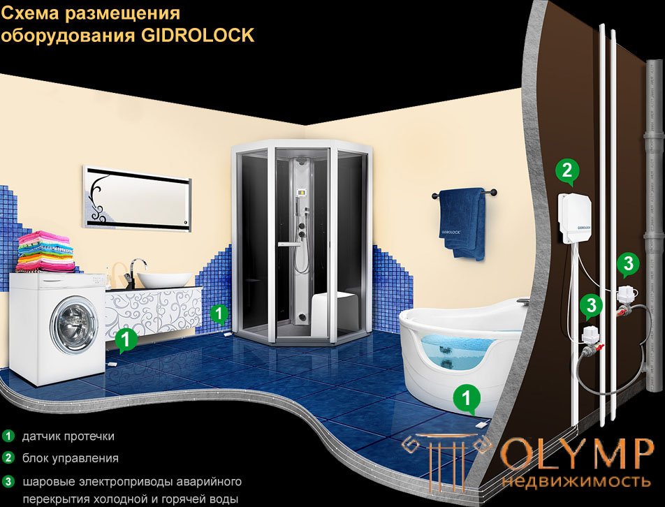   Leak protection system "Gidrolock" 