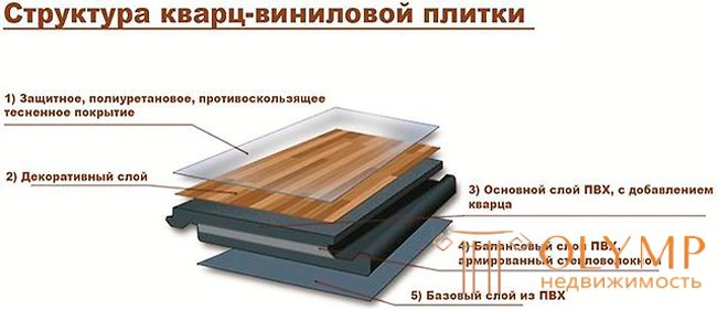   PVC tile.  Types, advantages and disadvantages 